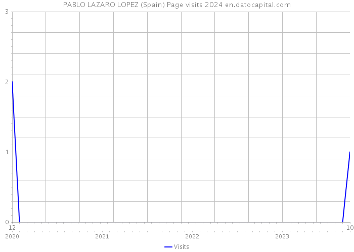 PABLO LAZARO LOPEZ (Spain) Page visits 2024 