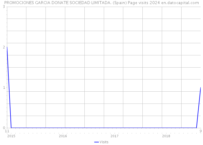 PROMOCIONES GARCIA DONATE SOCIEDAD LIMITADA. (Spain) Page visits 2024 