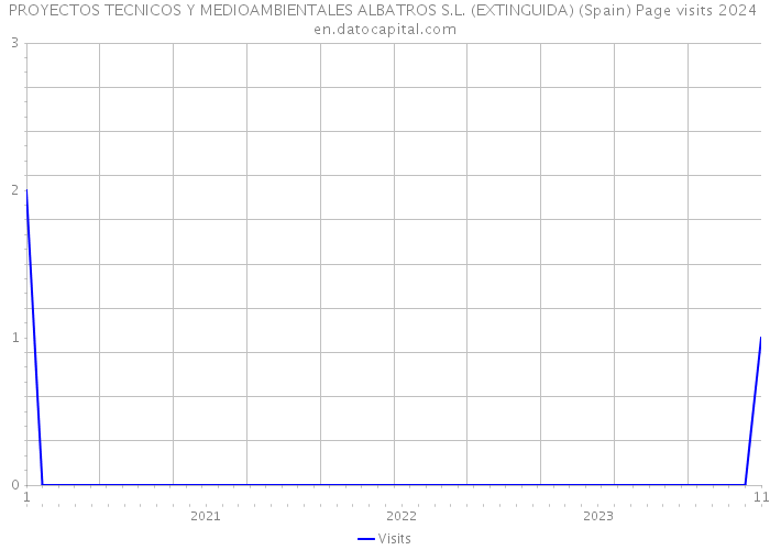 PROYECTOS TECNICOS Y MEDIOAMBIENTALES ALBATROS S.L. (EXTINGUIDA) (Spain) Page visits 2024 