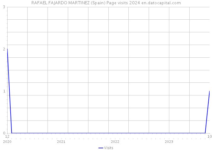 RAFAEL FAJARDO MARTINEZ (Spain) Page visits 2024 