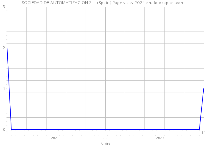 SOCIEDAD DE AUTOMATIZACION S.L. (Spain) Page visits 2024 