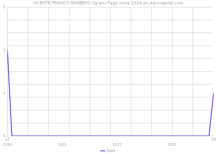 VICENTE FRANCO BARBERO (Spain) Page visits 2024 