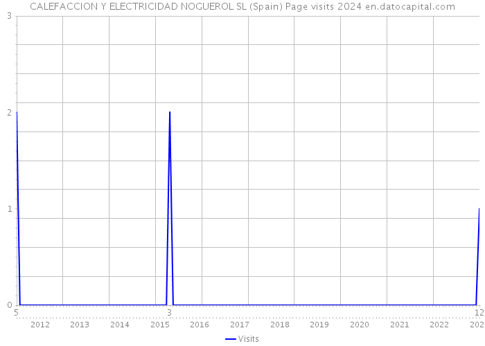 CALEFACCION Y ELECTRICIDAD NOGUEROL SL (Spain) Page visits 2024 