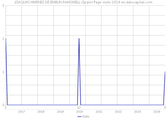 JOAQUIN XIMENEZ DE EMBUN RAMONELL (Spain) Page visits 2024 