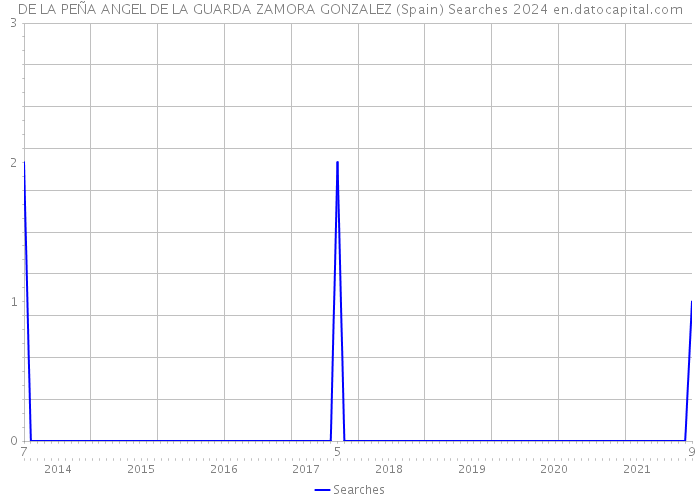 DE LA PEÑA ANGEL DE LA GUARDA ZAMORA GONZALEZ (Spain) Searches 2024 