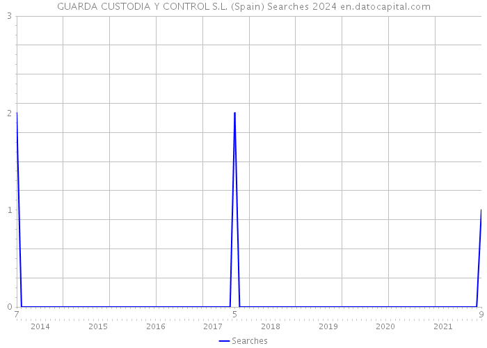 GUARDA CUSTODIA Y CONTROL S.L. (Spain) Searches 2024 