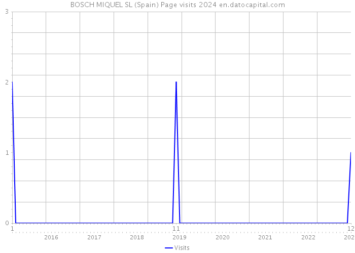 BOSCH MIQUEL SL (Spain) Page visits 2024 