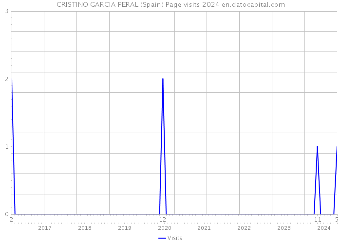 CRISTINO GARCIA PERAL (Spain) Page visits 2024 