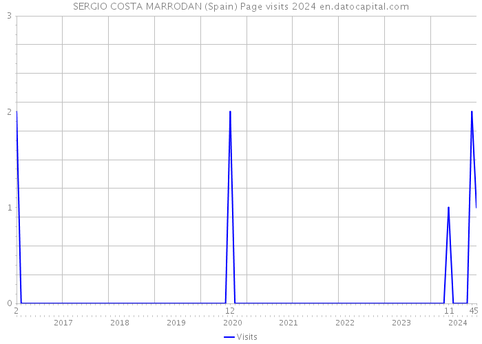 SERGIO COSTA MARRODAN (Spain) Page visits 2024 