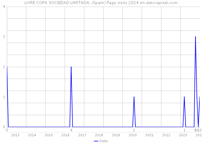 LIVRE COPA SOCIEDAD LIMITADA. (Spain) Page visits 2024 
