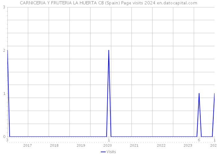 CARNICERIA Y FRUTERIA LA HUERTA CB (Spain) Page visits 2024 