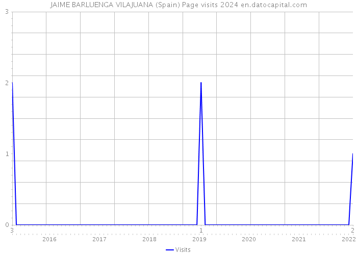 JAIME BARLUENGA VILAJUANA (Spain) Page visits 2024 