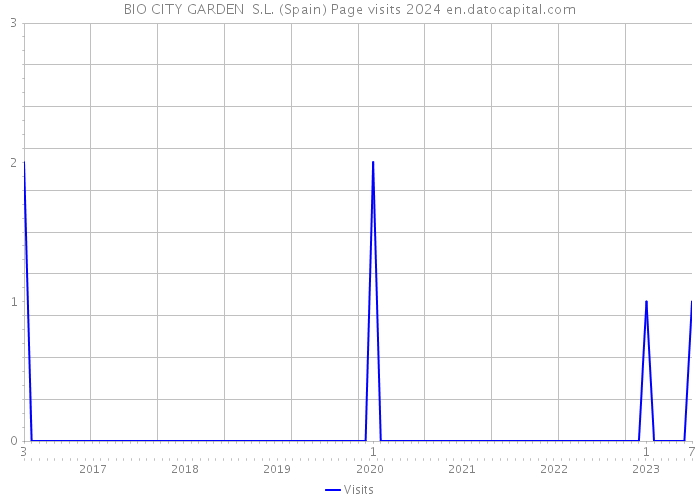 BIO CITY GARDEN S.L. (Spain) Page visits 2024 