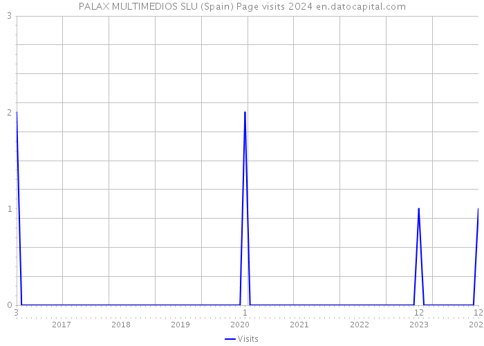 PALAX MULTIMEDIOS SLU (Spain) Page visits 2024 