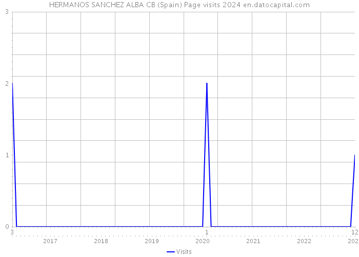 HERMANOS SANCHEZ ALBA CB (Spain) Page visits 2024 
