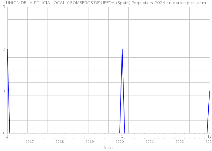 UNION DE LA POLICIA LOCAL Y BOMBEROS DE UBEDA (Spain) Page visits 2024 