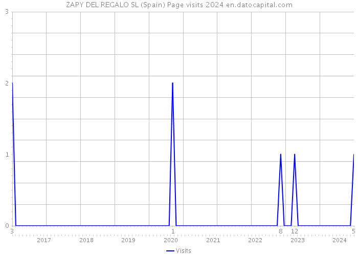 ZAPY DEL REGALO SL (Spain) Page visits 2024 
