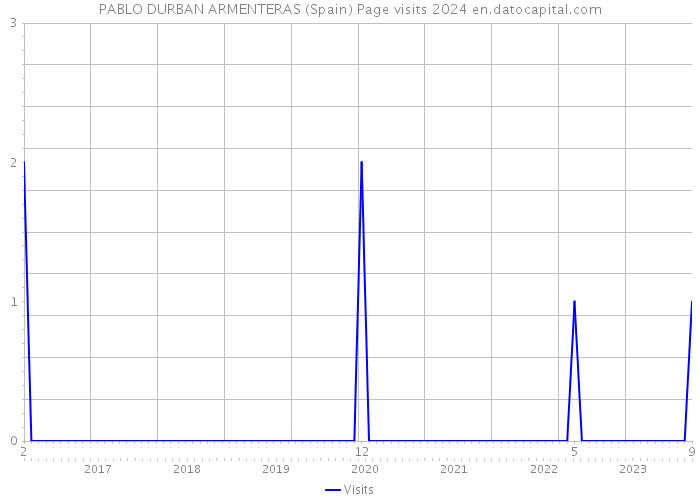 PABLO DURBAN ARMENTERAS (Spain) Page visits 2024 