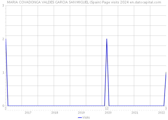 MARIA COVADONGA VALDES GARCIA SAN MIGUEL (Spain) Page visits 2024 