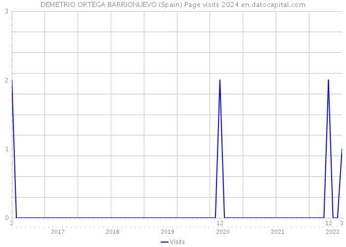DEMETRIO ORTEGA BARRIONUEVO (Spain) Page visits 2024 