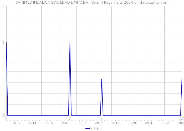 SANIMED INDALICA SOCIEDAD LIMITADA. (Spain) Page visits 2024 