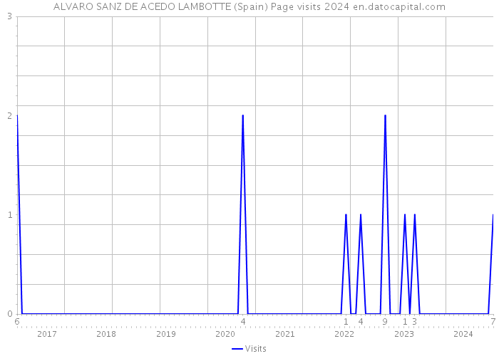 ALVARO SANZ DE ACEDO LAMBOTTE (Spain) Page visits 2024 