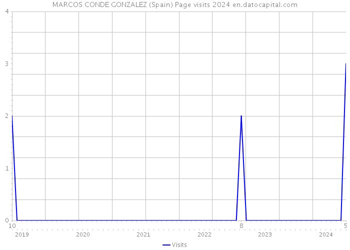 MARCOS CONDE GONZALEZ (Spain) Page visits 2024 