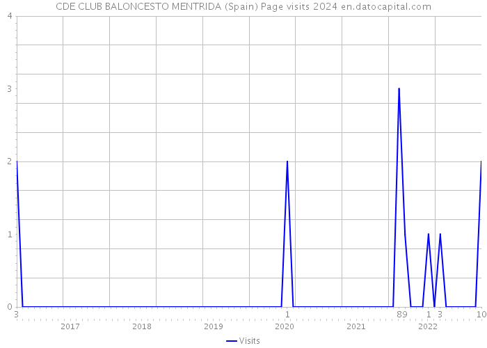 CDE CLUB BALONCESTO MENTRIDA (Spain) Page visits 2024 