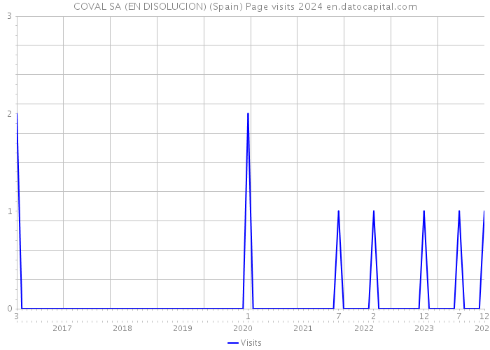 COVAL SA (EN DISOLUCION) (Spain) Page visits 2024 