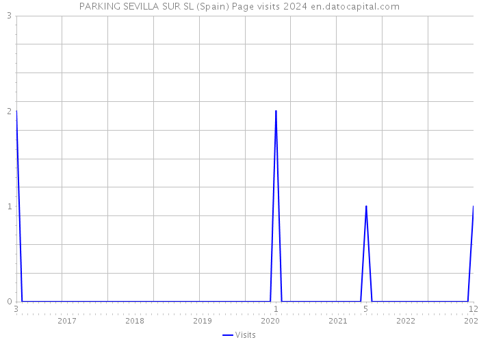 PARKING SEVILLA SUR SL (Spain) Page visits 2024 