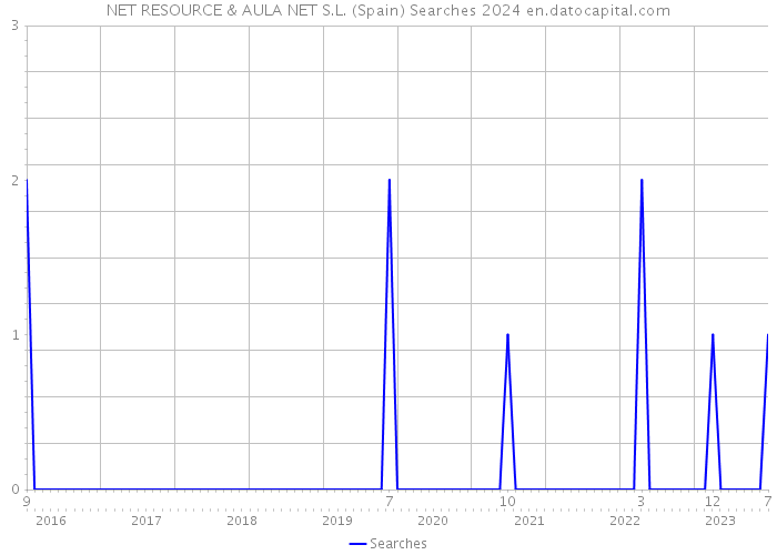 NET RESOURCE & AULA NET S.L. (Spain) Searches 2024 