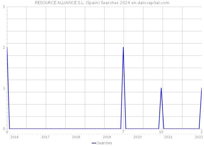 RESOURCE ALLIANCE S.L. (Spain) Searches 2024 
