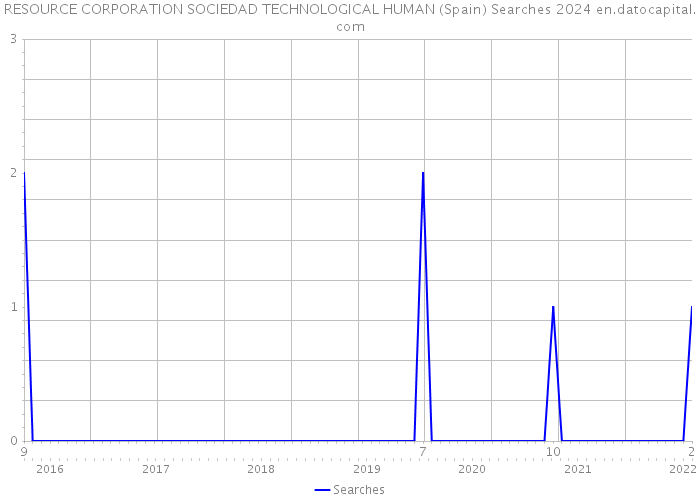 RESOURCE CORPORATION SOCIEDAD TECHNOLOGICAL HUMAN (Spain) Searches 2024 