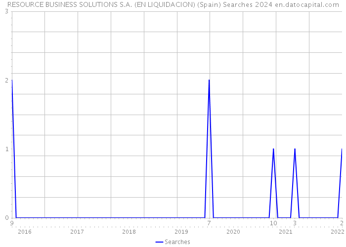 RESOURCE BUSINESS SOLUTIONS S.A. (EN LIQUIDACION) (Spain) Searches 2024 