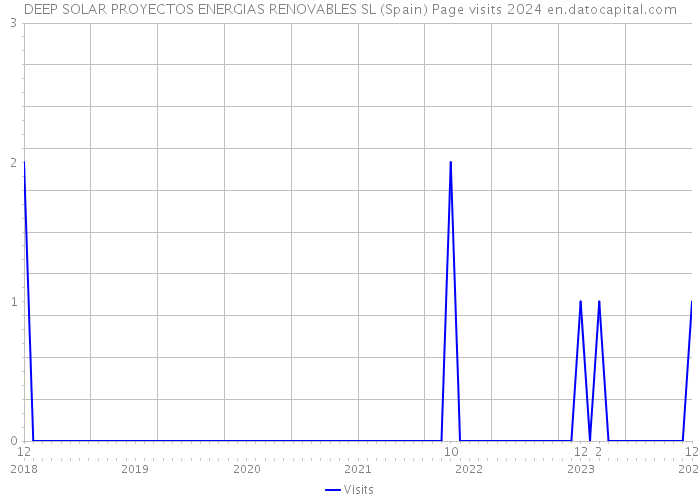 DEEP SOLAR PROYECTOS ENERGIAS RENOVABLES SL (Spain) Page visits 2024 