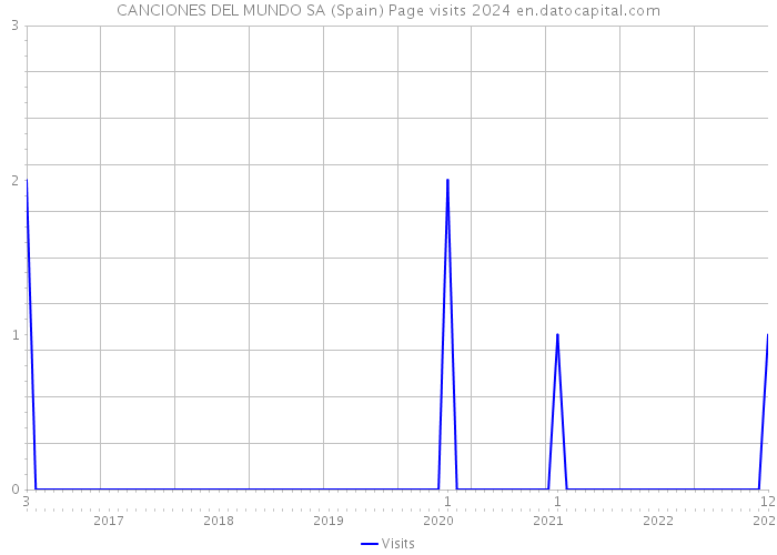 CANCIONES DEL MUNDO SA (Spain) Page visits 2024 