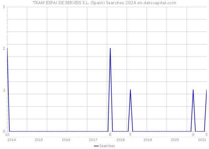 TRAM ESPAI DE SERVEIS S.L. (Spain) Searches 2024 