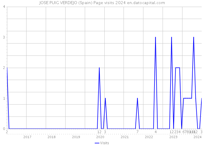 JOSE PUIG VERDEJO (Spain) Page visits 2024 