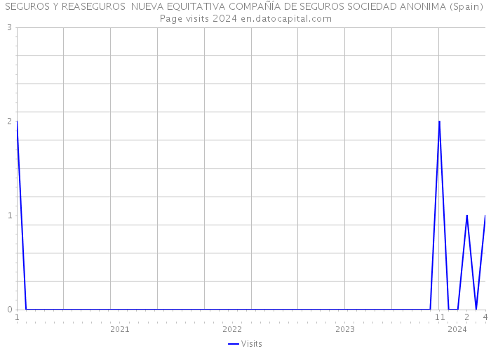 SEGUROS Y REASEGUROS NUEVA EQUITATIVA COMPAÑÍA DE SEGUROS SOCIEDAD ANONIMA (Spain) Page visits 2024 