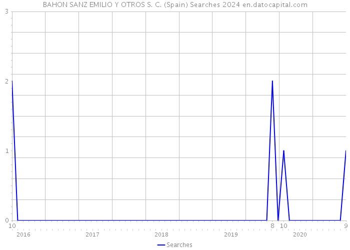 BAHON SANZ EMILIO Y OTROS S. C. (Spain) Searches 2024 