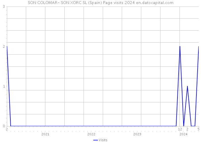 SON COLOMAR- SON XORC SL (Spain) Page visits 2024 