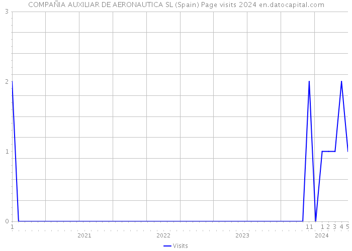 COMPAÑIA AUXILIAR DE AERONAUTICA SL (Spain) Page visits 2024 