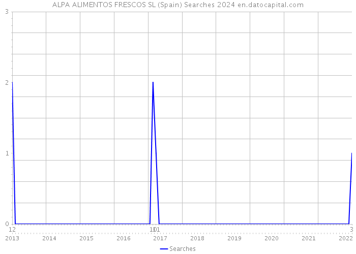 ALPA ALIMENTOS FRESCOS SL (Spain) Searches 2024 