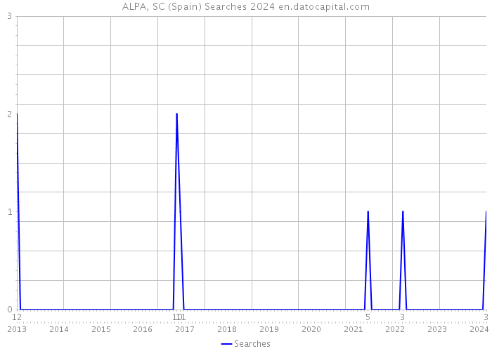 ALPA, SC (Spain) Searches 2024 