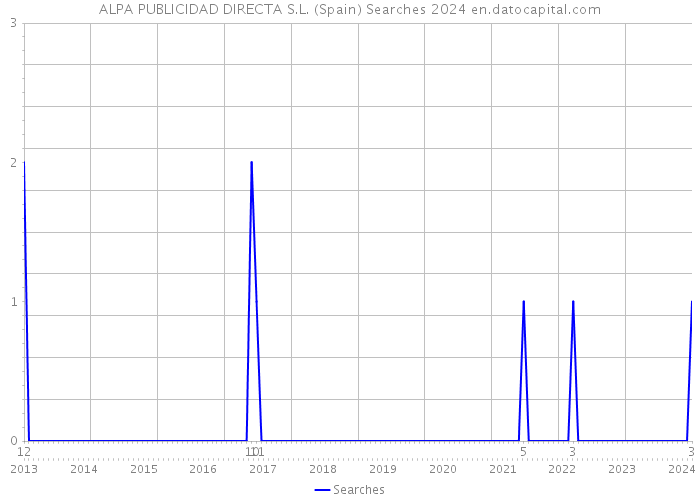 ALPA PUBLICIDAD DIRECTA S.L. (Spain) Searches 2024 