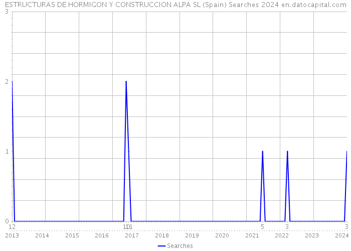 ESTRUCTURAS DE HORMIGON Y CONSTRUCCION ALPA SL (Spain) Searches 2024 