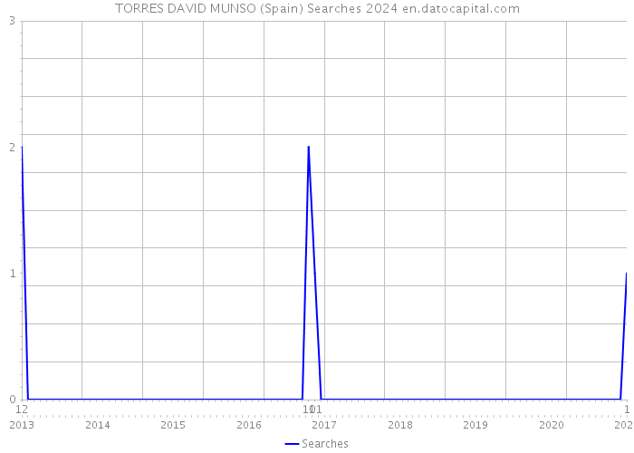 TORRES DAVID MUNSO (Spain) Searches 2024 