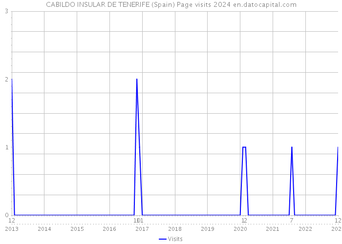 CABILDO INSULAR DE TENERIFE (Spain) Page visits 2024 