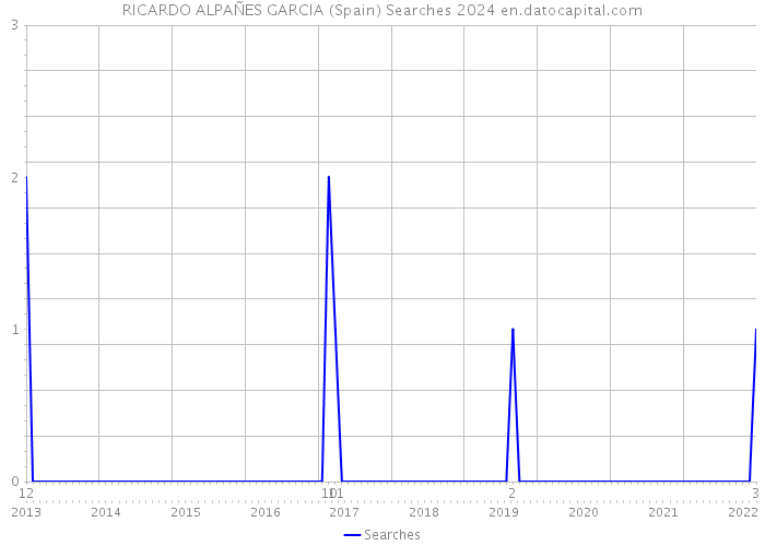 RICARDO ALPAÑES GARCIA (Spain) Searches 2024 