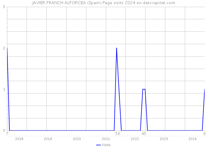 JAVIER FRANCH ALFORCEA (Spain) Page visits 2024 